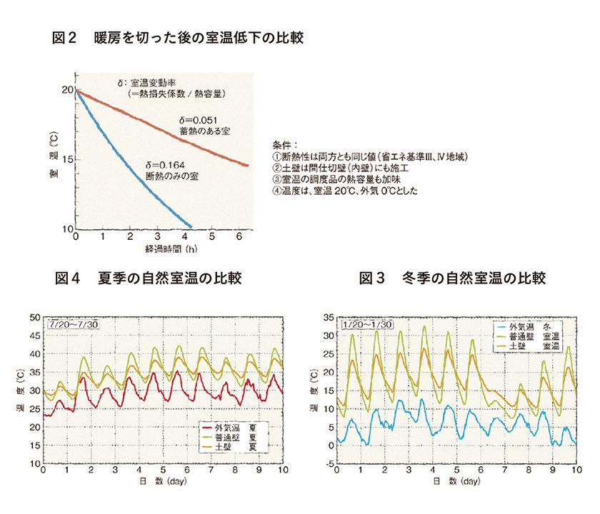 室温の比較