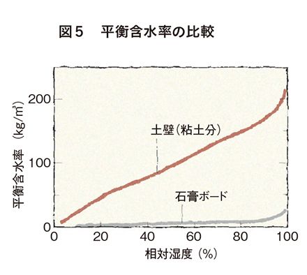 平衡含水率の比較