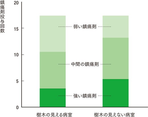 景観の異なる病室における手術後の鎮痛剤投与数 （Ulrich 1984）