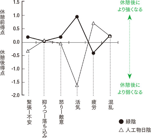 図5　緑陰と人工物日陰内での休憩による感情状態の変化 （多田 2006）