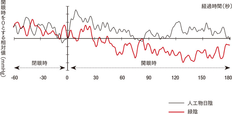 図6　緑陰と人工物日陰内での休憩中の最高血圧（収縮期血圧）の変化（多田 2006）