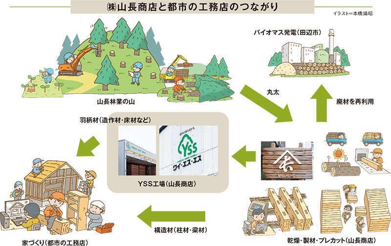 ㈱山長商店と都市の工務店のつながり