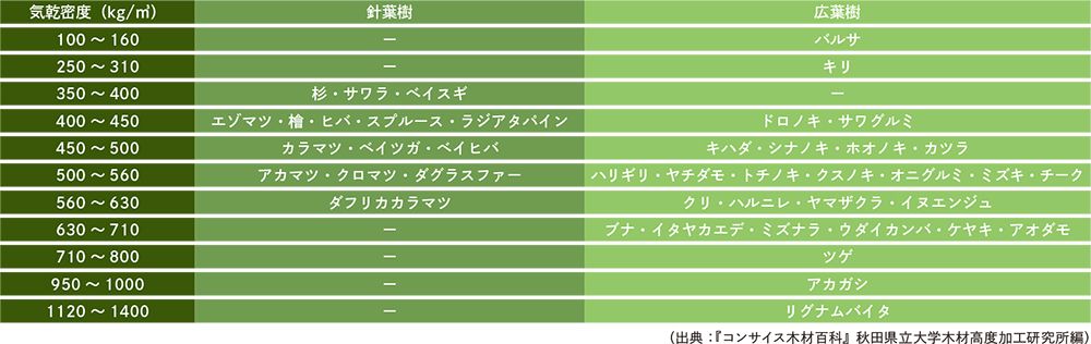 主な樹種の気乾密度