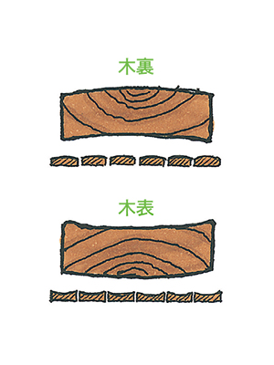 木裏と木表、どちらを上にするか?