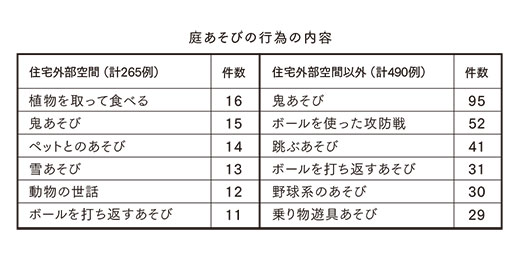 庭あそびの行為の内容
