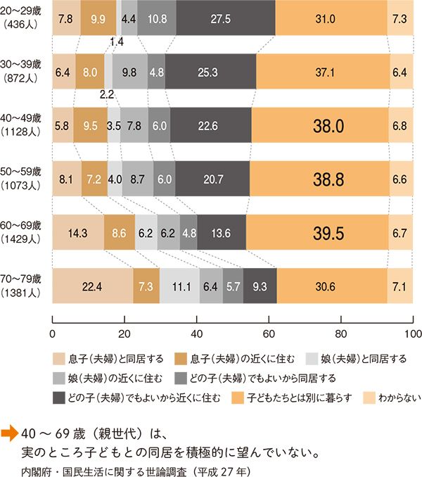 図3 老後は誰とどのように暮らすのがよいか