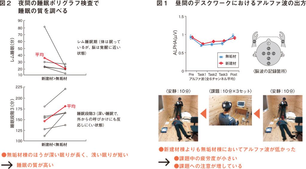 昼と夜の生理応答を調べる