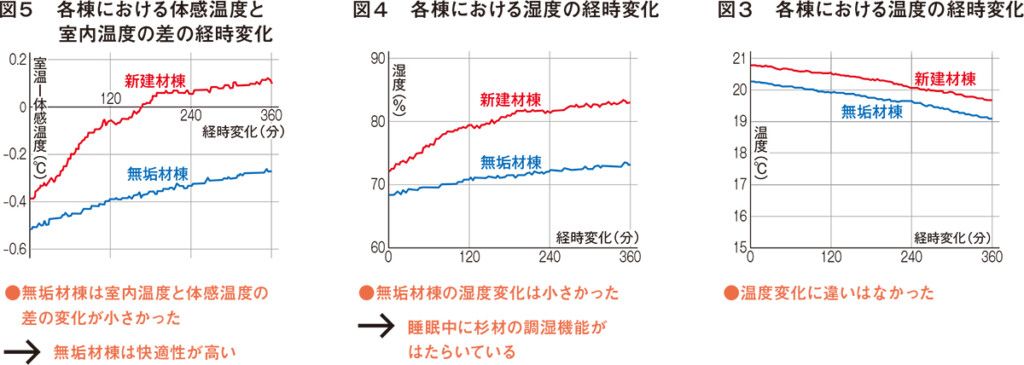 調温・調湿機能を調べる