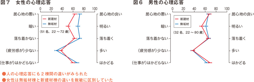 性別による人の心理応答を調べる