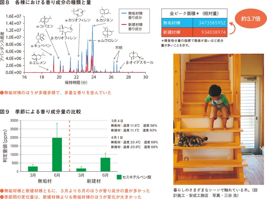 木の家の香り成分を調べる
