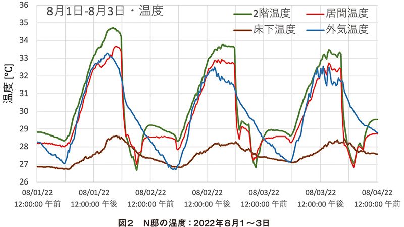 温度(図2):高温