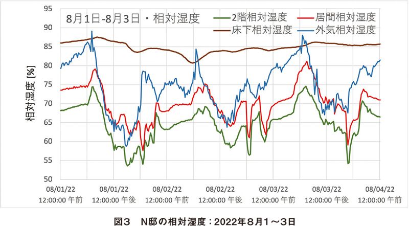 N邸 相対温度