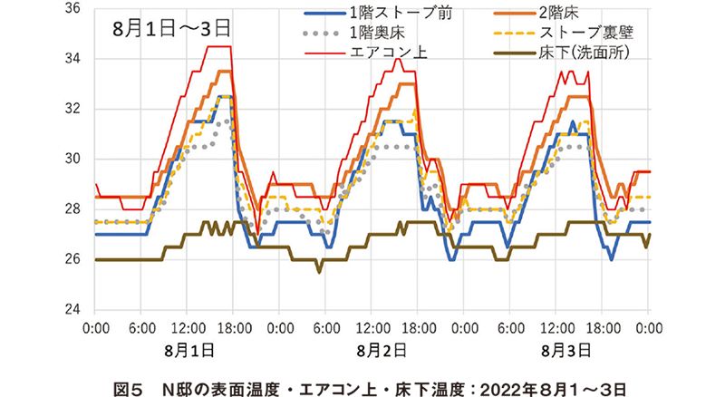 表面温度・エアコン上・床下温度