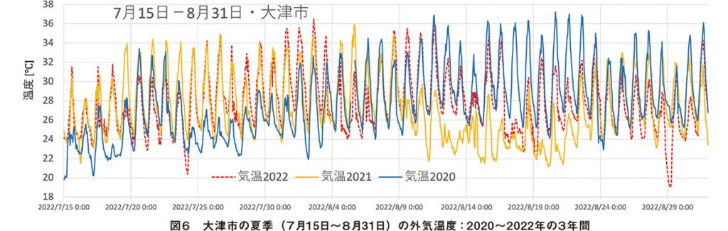図6 大津市の夏季(7月15日~8月31日)の外気温度:2020~2022年の3年間