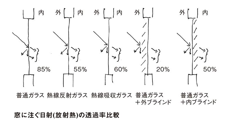 窓に注ぐ日射(放射熱)の透過率比較
