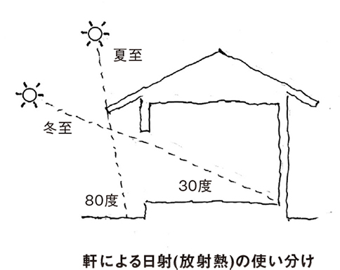 軒による日射(放射熱)の使い分け