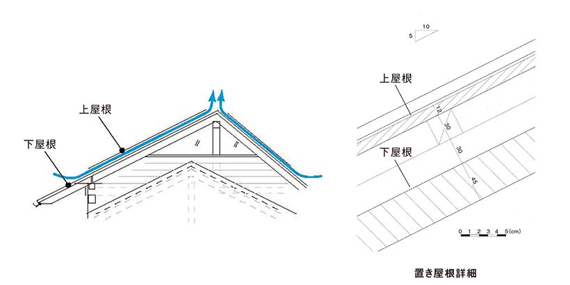 置き屋根