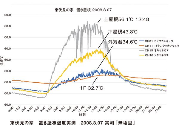 東伏見の家 置き屋根温度実測 2008.8.07 実測「無垢里」