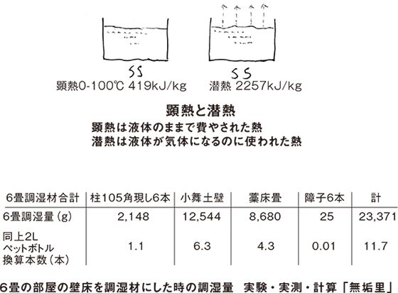 6畳の部屋の壁床を調湿材にした時の調湿量 実験・実測・計算「無垢里」