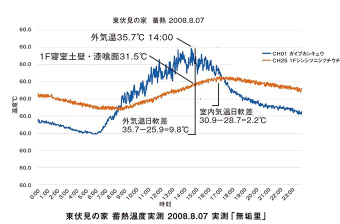 東伏見の家 蓄熱温度実測 2008.8.07 実測「無垢里」