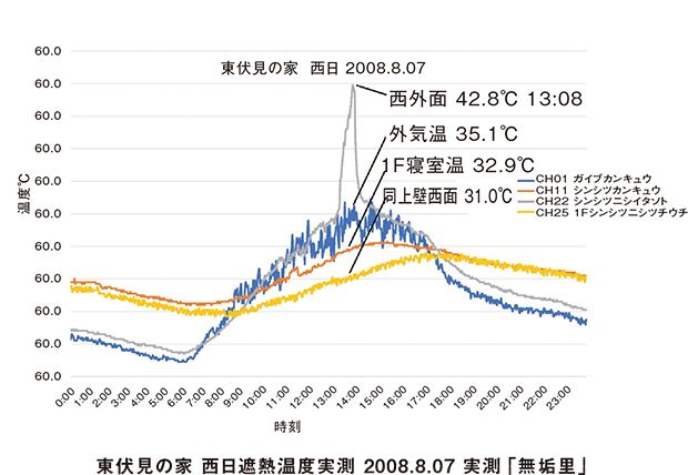 東伏見の家 西日遮熱温度実測 2008.8.07 実測「無垢里」