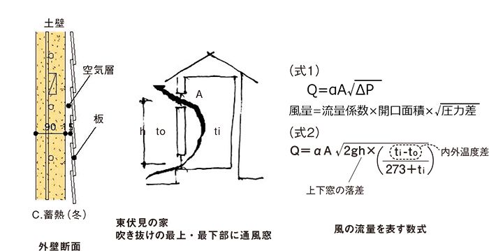 東伏見の家
吹き抜けの最上・最下部に通風窓