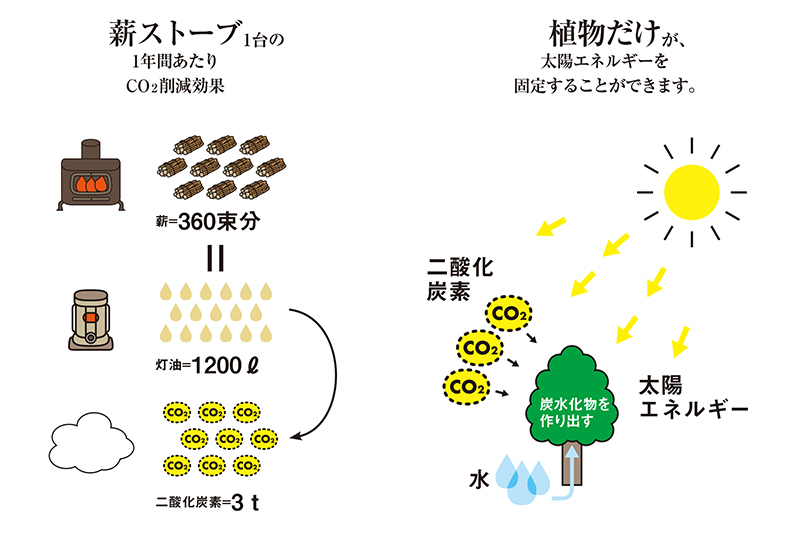 薪ストーブ1台の1年間あたりのCO2削減効果