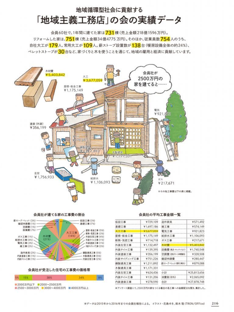 地域循環型社会に貢献する「地域主義工務店」の会の実績データ