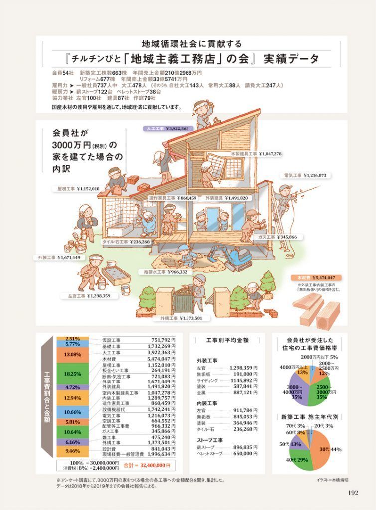 2018年から2019年までの会員社報告による実績データ